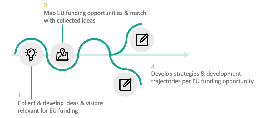 EU funding strategies1