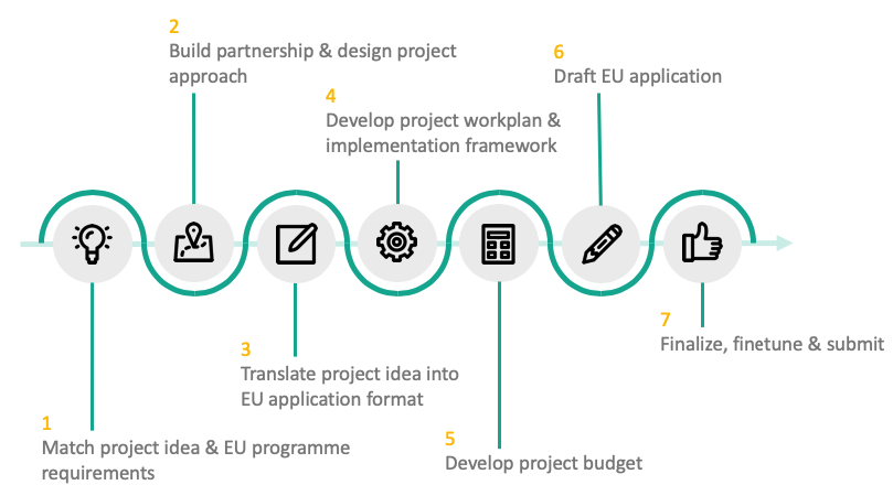 EU project application 1